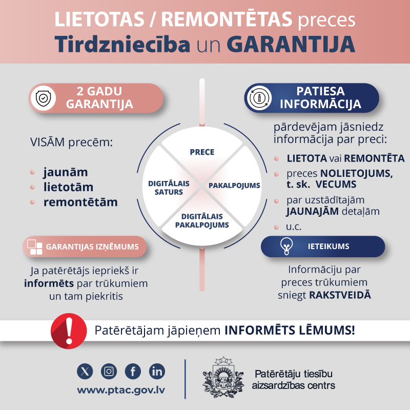 Grafiski attēlots, ka par lietotām un remontētām precēm jāsniedz patiesa informācija, ieteicams rakstveidā informēt par trūkumiem, un precēm ir jābūt 2 gadu garantijai, izņemot, ja patērētājs ir informēts par trūkumiem un piekritis preci pirkt