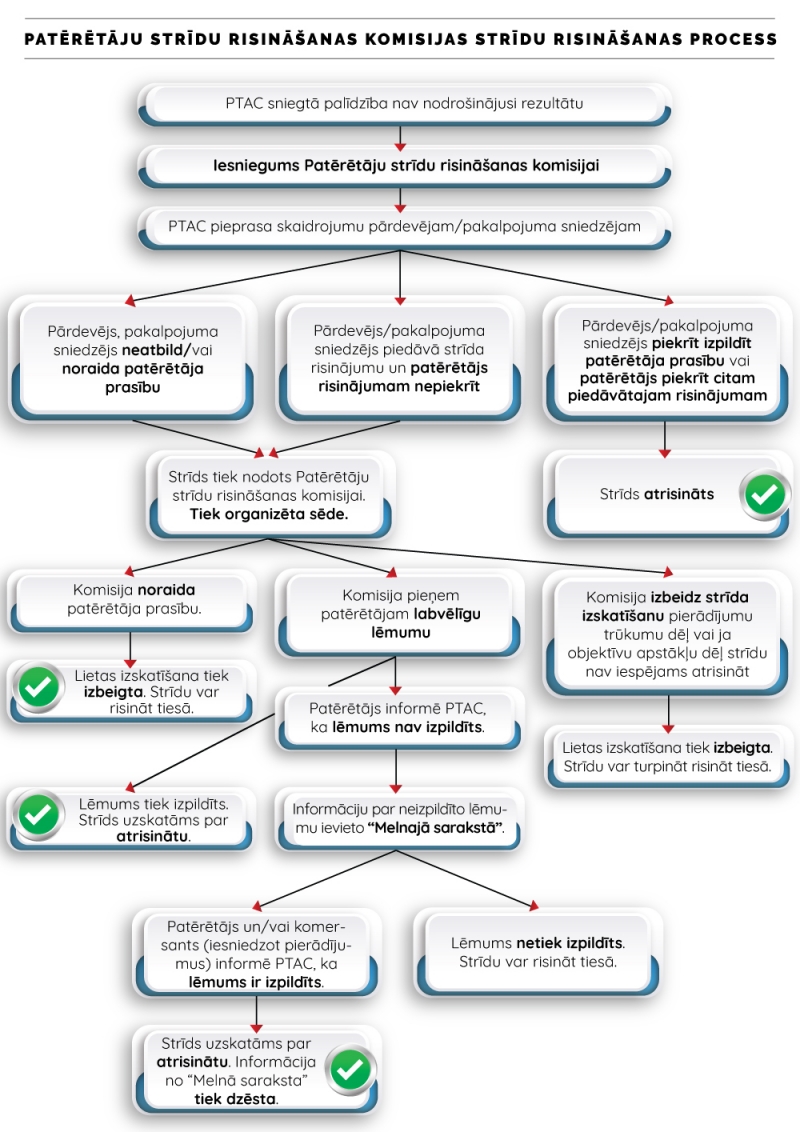 Vizuāli attēlots strīdu risināšanas process Patērētāju strīdu risināšanas komisijā