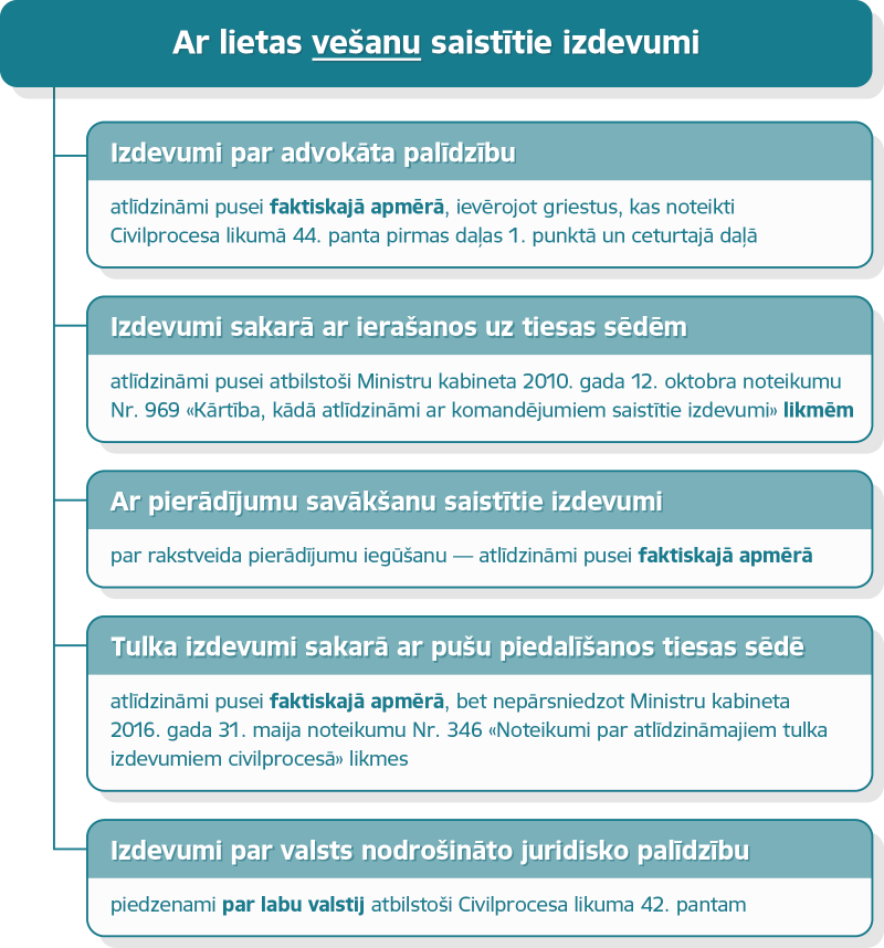 Ar lietas vešanu saistīto izdevumu atlīdzināšana