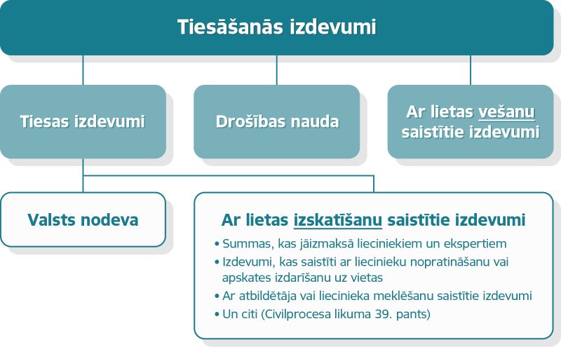 Tiesāšanās izdevumu iedalījums civilprocesā