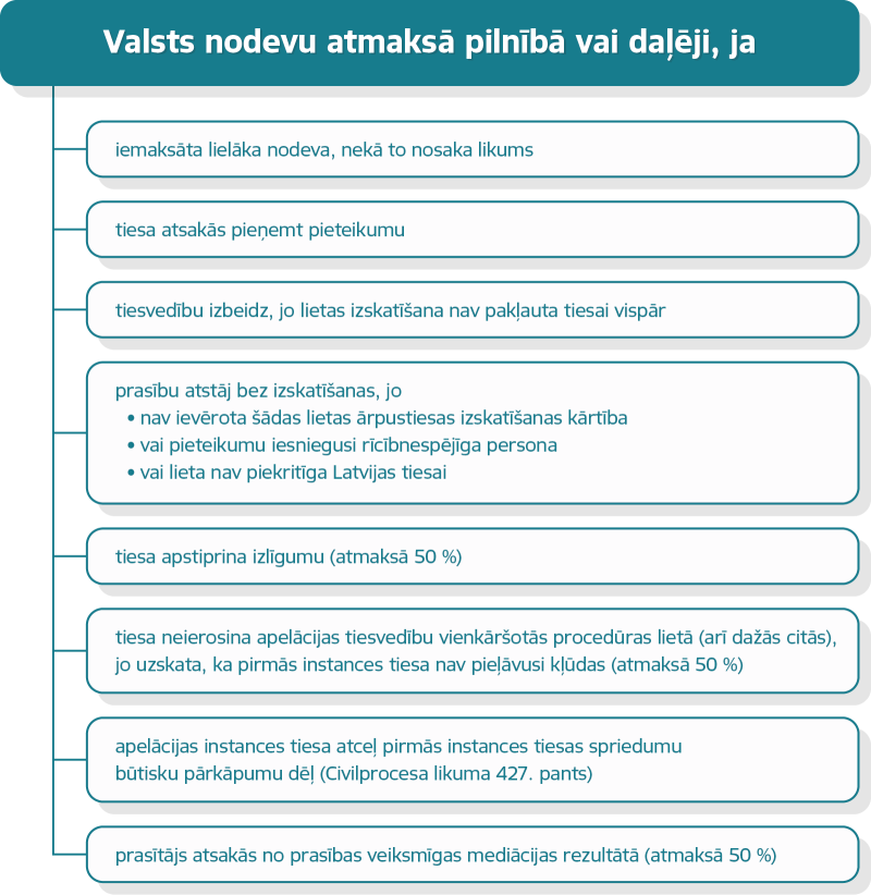 Gadījumi, kad pilnībā vai daļēji atmaksā valsts nodevu