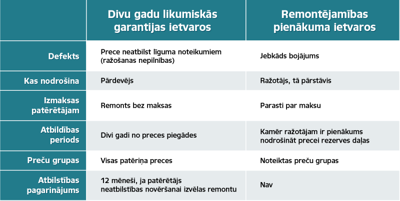 Remontēšanas pienākums - salīdzinājums