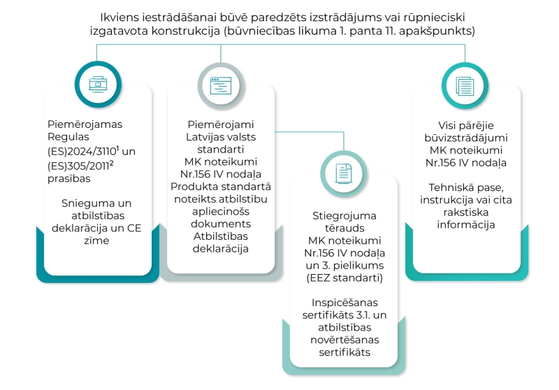 Ikviens iestrādāšanai būvē paredzēts izstrādājums vai rūpnieciski izgatavota konstrukcija (būvniecības likuma 1. panta 11. apakšpunkts)