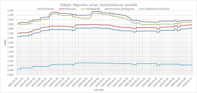 Degvielas veidu svārstīgums