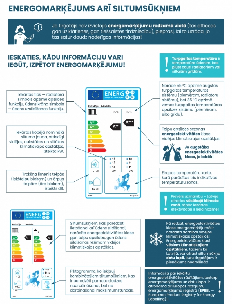 Infografika ar nosaukumu “Energomarķējums arī siltumsūkņiem” skaidro, kādu informāciju patērētājs var iegūt no siltumsūkņa energomarķējuma un kam jāpievērš uzmanība pirms iegādes.  Augšdaļā norādīts, ka tirgotājam energomarķējums jāizvieto redzamā vietā gan klātienes, gan tiešsaistes tirdzniecībā, jo tas satur būtisku informāciju par iekārtas veiktspēju.  Centrā attēlots tipisks Eiropas Savienības energomarķējums siltumsūknim. Tajā redzams:  ražotājs un modelis;  iekārtas tips – radiatora simbols apzīmē apk