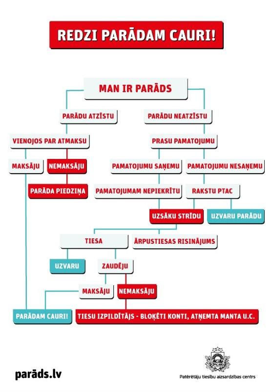Redzi parādam cauri! Ja parādu atzīstu, es vienojos par atmaksu un maksāju. Tad parādam ir cauri. Ja nemaksāju, tad sākas parāda piedziņa. Ja parādu neatzīstu, tad es prasu pamatojumu. Ja to nesaņemu, rakstu PTAC un uzvaru parādu. Ja pamatojumam nepiekrītu vai to nesaņemu, rakstu PTAC par strīdu. Tālāk ārpustiesas risinājums vai tiesa.  Tiesā uzvara vai zaudējums. Ja nemaksāju pēc zaudējuma, tiesu izpildītājs rīkojas - bloķē kontus vai atņemta manta.