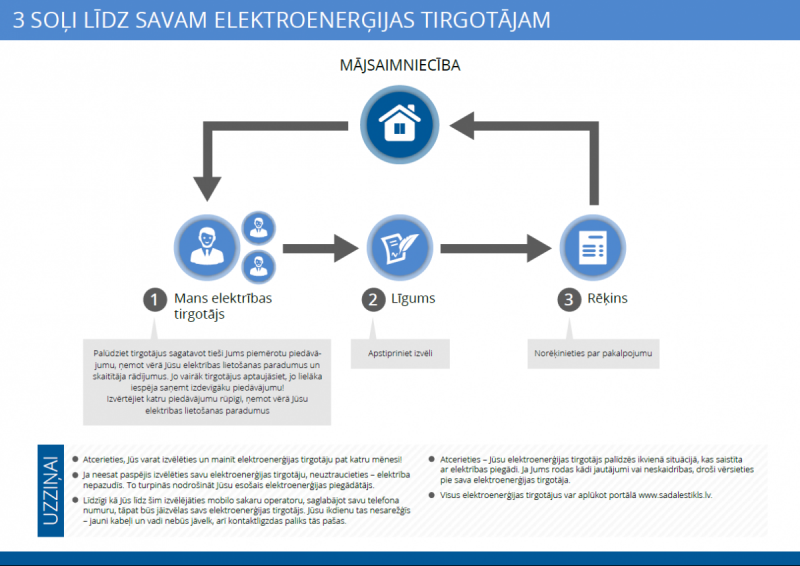 Trīs soļi līdz savam elektroenerģijas tirgotājam - mans elektrības tirgotājs, līgums, rēkins