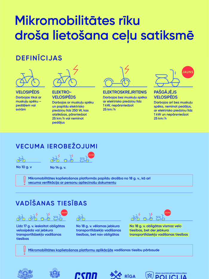  “Mikromobilitātes rīku droša lietošana ceļu satiksmē”. Tajā skaidrotas mikromobilitātes rīku definīcijas: velosipēds, elektrovelosipēds, elektroskrejritenis un pašgājējs velosipēds. Norādīti vecuma ierobežojumi un vadīšanas tiesību prasības dažādiem transportlīdzekļiem, tostarp jaunās prasības koplietošanas platformās, piemēram, vecuma un vadīšanas tiesību verifikācija. Infografikā attēloti noteikumi par aizsargķiveres lietošanu, atļautajiem pārvietošanās veidiem, braukšanu pa brauktuvi, veloceļiem, ceļa n