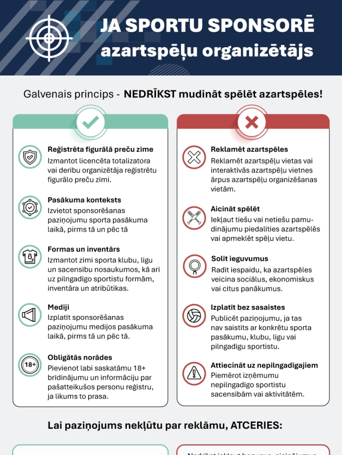 Infografika skaidro, ka sporta sponsorēšanā azartspēļu organizētāji nedrīkst mudināt spēlēt azartspēles, reklamēt spēļu vietas vai solīt ieguvumus; atļauta tikai neitrāla informācija par sponsoru ar obligātām norādēm.