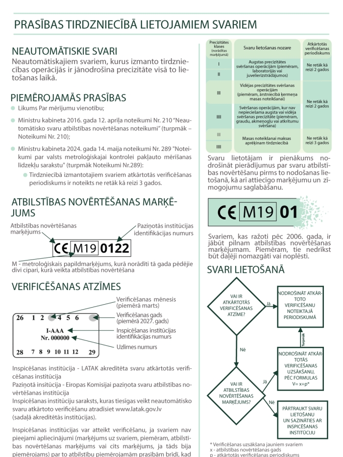 Divu sleju infografika par neautomātisko svaru lietošanu tirdzniecībā. Kreisajā pusē uzskaitīti piemērojamie Latvijas normatīvie akti un parādīti atbilstības marķējuma un verificēšanas uzlīmes piemēri ar skaidrojumiem par burtiem, cipariem, pārbaudes mēnesi, gadu un institūcijas numuru. Labajā pusē tabulā norādītas svaru precizitātes klases, lietošanas nozares un atkārtotās verificēšanas biežums: parasti reizi divos vai trijos gados. Zem tabulas redzams CE marķējuma piemērs un lēmumu shēma: jāpārbauda verif