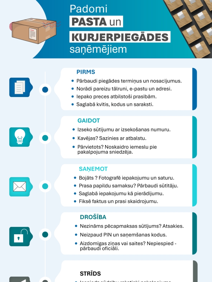 Infografika ar padomiem pasta un kurjerpiegādes saņēmējiem: pirms pasūtījuma pārbaudi piegādes nosacījumus un saglabā dokumentus; gaidot seko sūtījumam un noskaidro kavēšanās iemeslus; saņemot bojājumus fotografē un saglabā iepakojumu; drošībai neizpaud kodus un uzmanies no krāpniecības; strīda gadījumā iesniedz rakstisku sūdzību pakalpojuma sniedzējam. 