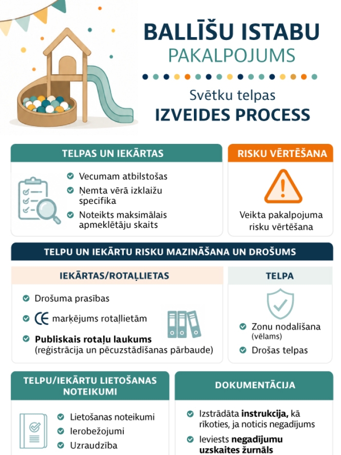 Infografika par ballīšu istabu pakalpojuma izveides procesu. Attēlā parādītas prasības telpām un iekārtām, pakalpojuma risku vērtēšana, drošības pasākumi telpās un rotaļu iekārtām, lietošanas noteikumi, dokumentācija, uzraudzība, kā arī norāde, ka pilnīgi nožogota rotaļu iekārta ar vairāk nekā divām darbībām ir publisks rotaļu laukums, kam nepieciešama pēcustādīšanas pārbaude un reģistrācija PTAC reģistrā. Uzsvērts, ka pakalpojuma sniedzējs ir atbildīgs par droša pakalpojuma nodrošināšanu.