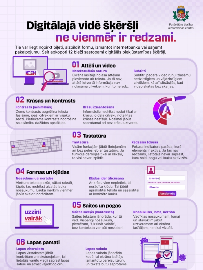 Digitālās piekļūstamības infografika, kurā apkopoti 12 biežākie šķēršļi digitālajā vidē, tostarp attēlu alternatīvie teksti, video subtitri, krāsu kontrasts, tastatūras lietojamība, formu kļūdu norādes, saprotamas saites un korekta tīmekļvietnes struktūra. Augšpusē PTAC logotips.