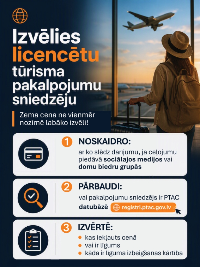 Infografika par drošu ceļojumu iegādi. Lidostas terminālī pie loga redzams ceļotājs ar koferi, fonā paceļas lidmašīna. Virsraksts: “Izvēlies licencētu tūrisma pakalpojumu sniedzēju”. Apakšvirsraksts: “Zema cena ne vienmēr nozīmē labāko izvēli!”. Infografikā sniegti trīs padomi: 1) noskaidrot, ar ko tiek slēgts darījums, ja ceļojumu piedāvā sociālajos medijos vai domubiedru grupās; 2) pārbaudīt, vai pakalpojuma sniedzējs ir reģistrēts PTAC datubāzē registri.ptac.gov.lv; 3) izvērtēt, kas ir iekļauts cenā, vai