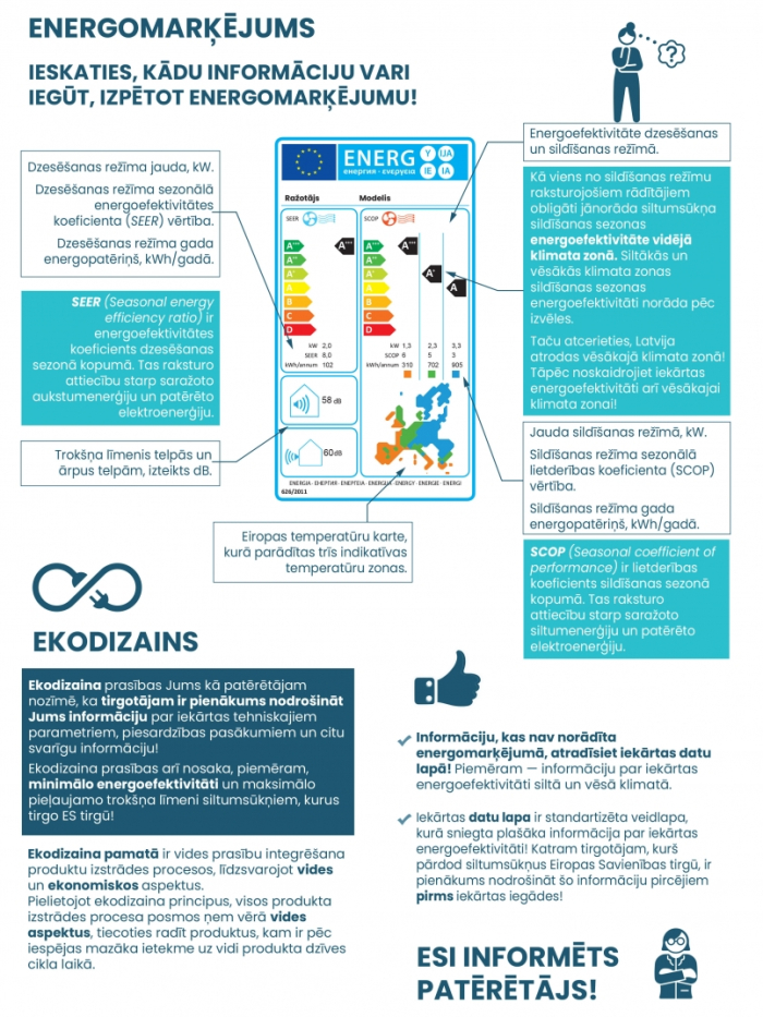 Infografika par siltumsūkņu energomarķējumu un ekodizaina prasībām. Tās mērķis – skaidrot, kādu informāciju patērētājs var iegūt, izpētot energomarķējumu, un ko nozīmē ekodizaina prasības.  Attēla centrā redzams Eiropas Savienības energomarķējuma paraugs ar energoefektivitātes klasēm no A+++ līdz D, atsevišķi dzesēšanas (SEER) un sildīšanas (SCOP) režīmam. Pie dzesēšanas norādīta jauda kW, sezonālās energoefektivitātes koeficients (SEER) un gada elektroenerģijas patēriņš kWh. Pie sildīšanas – jauda kW, sezo