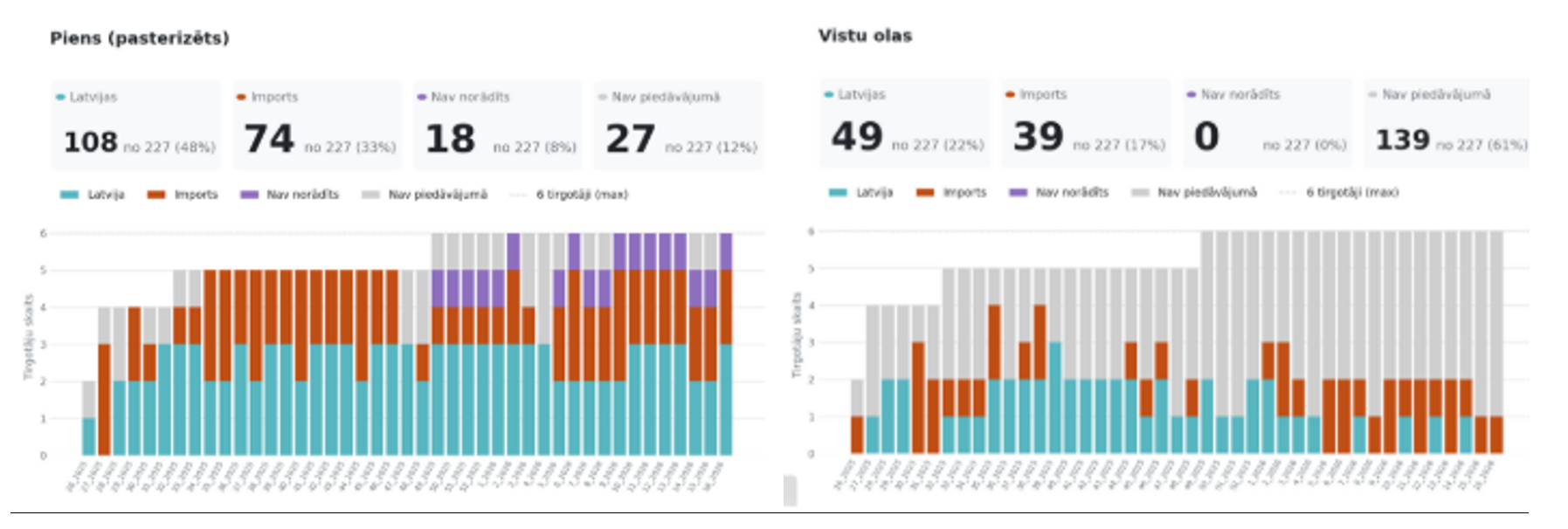Grafiks par pienu un olām