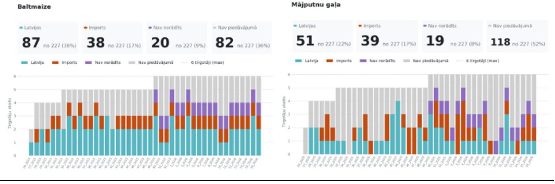 Grafiki par baltmaizi un mājputnu gaļu