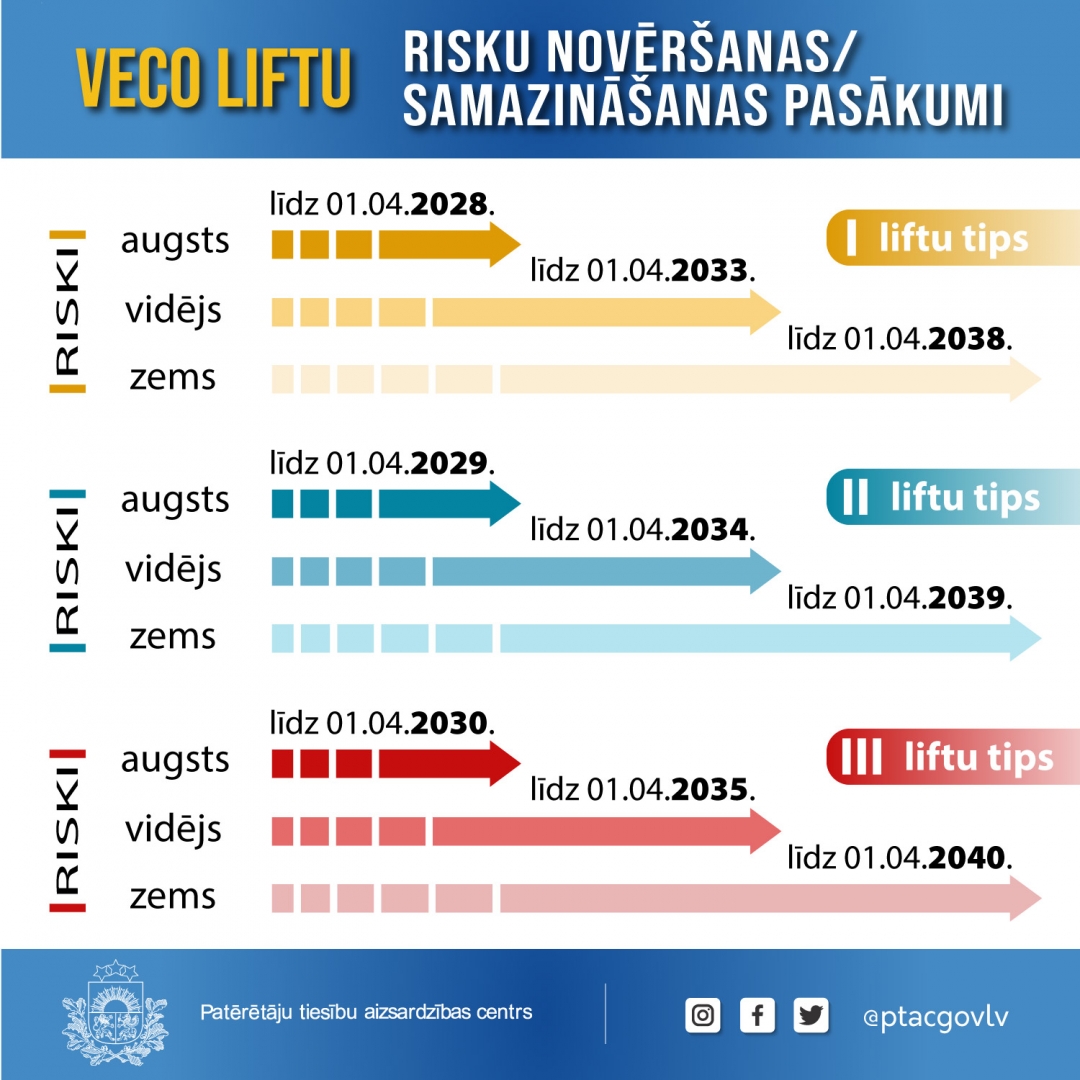 Baneris Veco liftu risku novēršanas/samazināšanas pasākumi