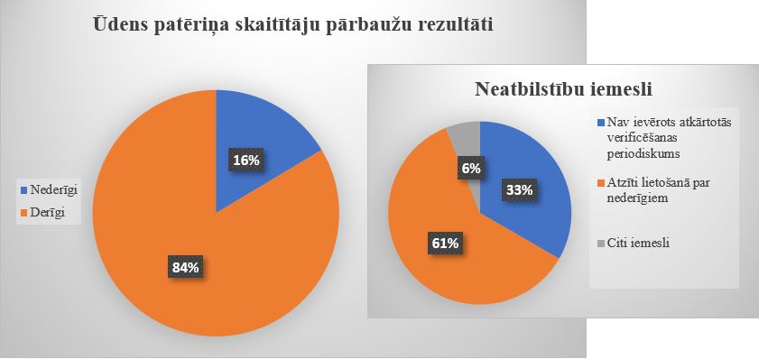 Diagrammas par ūdens skaitītājiem