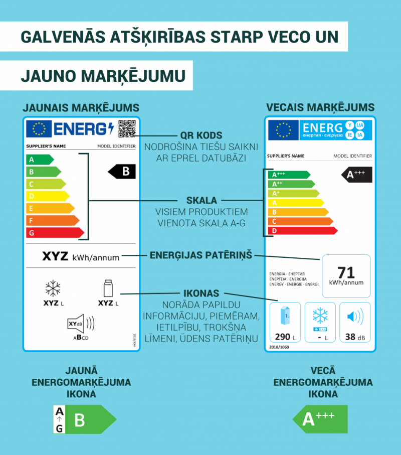 Energomarķējuma atšķirības