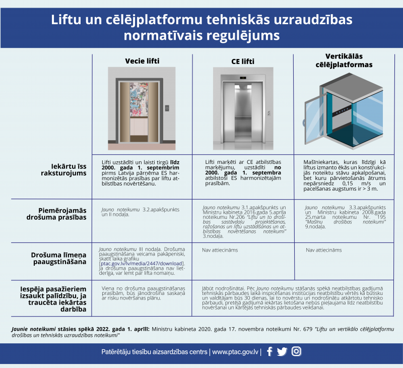 Liftu un cēlējplatformu tehniskās uzraudzības  normatīvais regulējums