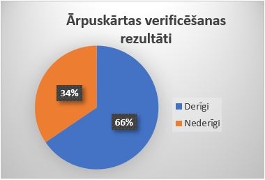 Diagramma ūdens skaitītāji - dati