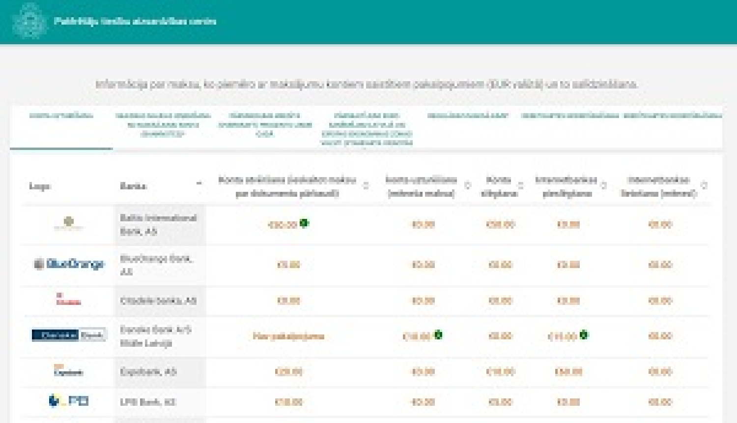 PTAC ir izstrādājis kontu izmaksu salīdzināšanas rīku
