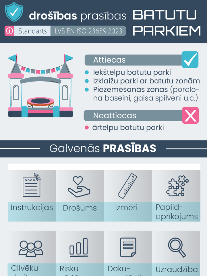 Infografika - PTAC aicina iekštelpu batutu parkus nodrošināt pakalpojumus atbilstoši standartiem