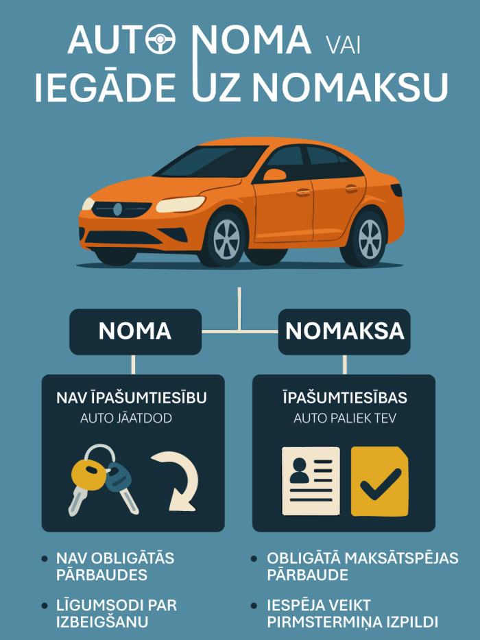 ‘Auto noma vai iegāde uz nomaksu’: salīdzinātas abas izvēles. Noma – nav īpašumtiesību, nav obligātu pārbaužu, iespējami līgumsodi. Nomaksa – auto kļūst par īpašumu, obligāta maksātspējas pārbaude, iespēja pirmstermiņa izpildei. Iekļauti ieteikumi: lasīt līgumu, pārbaudīt reputāciju, izpētīt uzturēšanas izmaksas, konsultēties, kā arī QR kods ar papildinformāciju