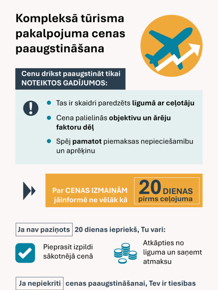 “Kompleksā tūrisma pakalpojuma cenas paaugstināšana”. Sadaļa ar tumšu fonu: “Cenu drīkst paaugstināt tikai noteiktos gadījumos:” – Tas ir skaidri paredzēts līgumā ar ceļotāju. – Cena palielinās objektīvu un ārēju faktoru dēļ. – Spēj pamatot piemaksas nepieciešamību un aprēķinu. Blakus redzama piktogramma ar izsaukuma zīmi. Tālāk redzams liels dzeltenīgs bloks ar tekstu: “Par cenas izmaiņām jāinformē ne vēlāk kā 20 dienas pirms ceļojuma”. Sadaļa “Ja nav paziņots 20 dienas iepriekš, Tu vari:” – Pieprasīt izpi