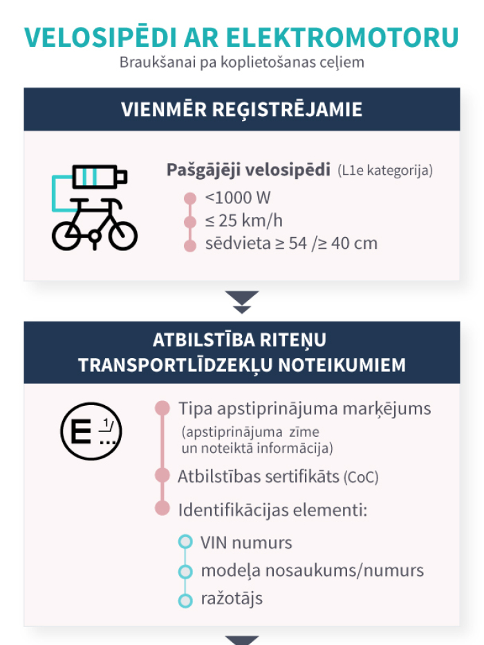  “Velosipēdi ar elektromotoru. Braukšanai pa koplietošanas ceļiem”. Sadaļa “Vienmēr reģistrējamie”: – Pašgājēji velosipēdi (L1e kategorija), ja: jauda <1000 W, ātrums ≤ 25 km/h, sēdvietas augstums ≥ 54/≥ 40 cm. Blakus redzama velosipēda ikona ar akumulatoru. Nākamā sadaļa: “Atbilstība riteņu transportlīdzekļu noteikumiem”: – Nepieciešams tipa apstiprinājuma marķējums. – Atbilstības sertifikāts (CoC). – Identifikācijas elementi: VIN numurs, modeļa nosaukums/numurs, ražotājs. Blakus attēlota E marķējuma ikona