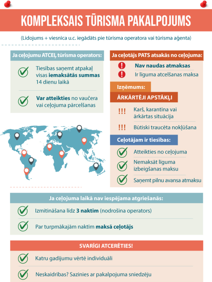 Infografika par kompleksā tūrisma pakalpojuma noteikumiem. Augšā virsraksts: 'Kompleksais tūrisma pakalpojums' ar paskaidrojumu, ka tas ir lidojums un viesnīca, iegādāti pie tūrisma operatora vai aģenta. Sadaļa par gadījumu, kad ceļojumu atceļ tūrisma operators: ceļotājam ir tiesības saņemt atpakaļ visas iemaksātās summas 14 dienu laikā vai piedāvājumu par ceļojuma pārcelšanu. Blakus – pasaules karte ar atzīmētiem punktiem. Tālāk sadaļa par gadījumu, ja ceļotājs pats atsakās no ceļojuma: nav naudas atmaksas