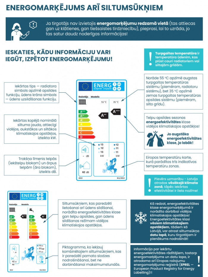 Infografika ar nosaukumu “Energomarķējums arī siltumsūkņiem” skaidro, kādu informāciju patērētājs var iegūt no siltumsūkņa energomarķējuma un kam jāpievērš uzmanība pirms iegādes.  Augšdaļā norādīts, ka tirgotājam energomarķējums jāizvieto redzamā vietā gan klātienes, gan tiešsaistes tirdzniecībā, jo tas satur būtisku informāciju par iekārtas veiktspēju.  Centrā attēlots tipisks Eiropas Savienības energomarķējums siltumsūknim. Tajā redzams:  ražotājs un modelis;  iekārtas tips – radiatora simbols apzīmē apk